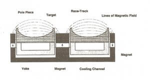 磁控溅射-双磁控和中频磁控溅射