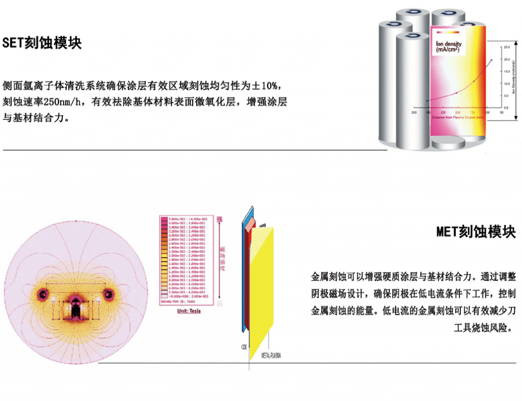刻蚀模块