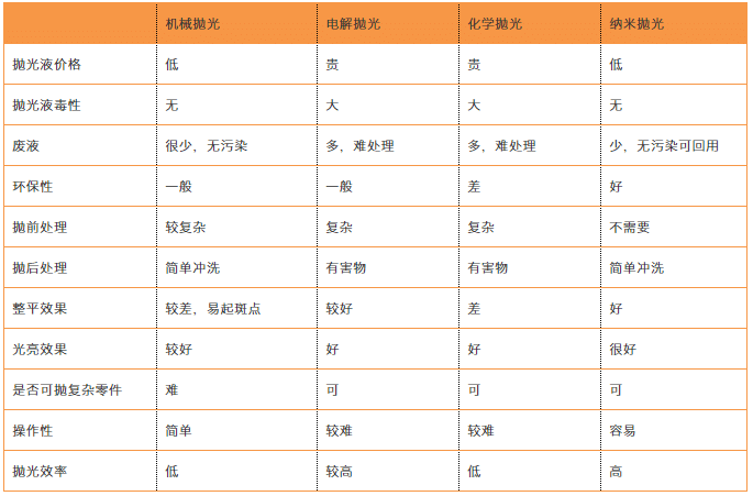 各种抛光工艺对比