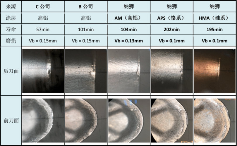 与巴尔查斯刀片涂层对比