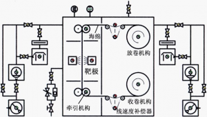 高阻隔膜真空镀膜设备