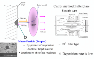 大功率无液滴高光弧PVD真空设备与先进工模具涂层解...